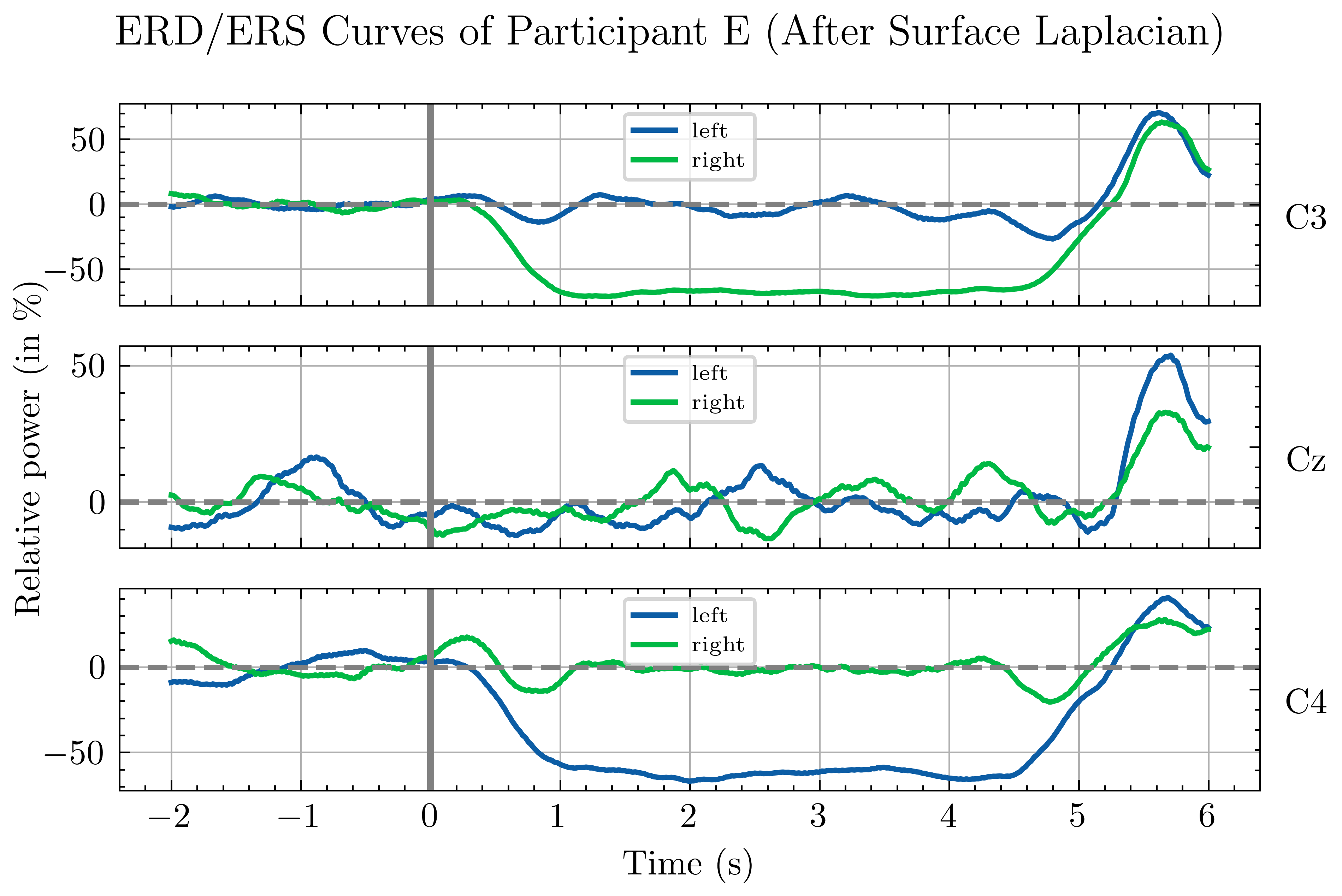 ERD/S Curves