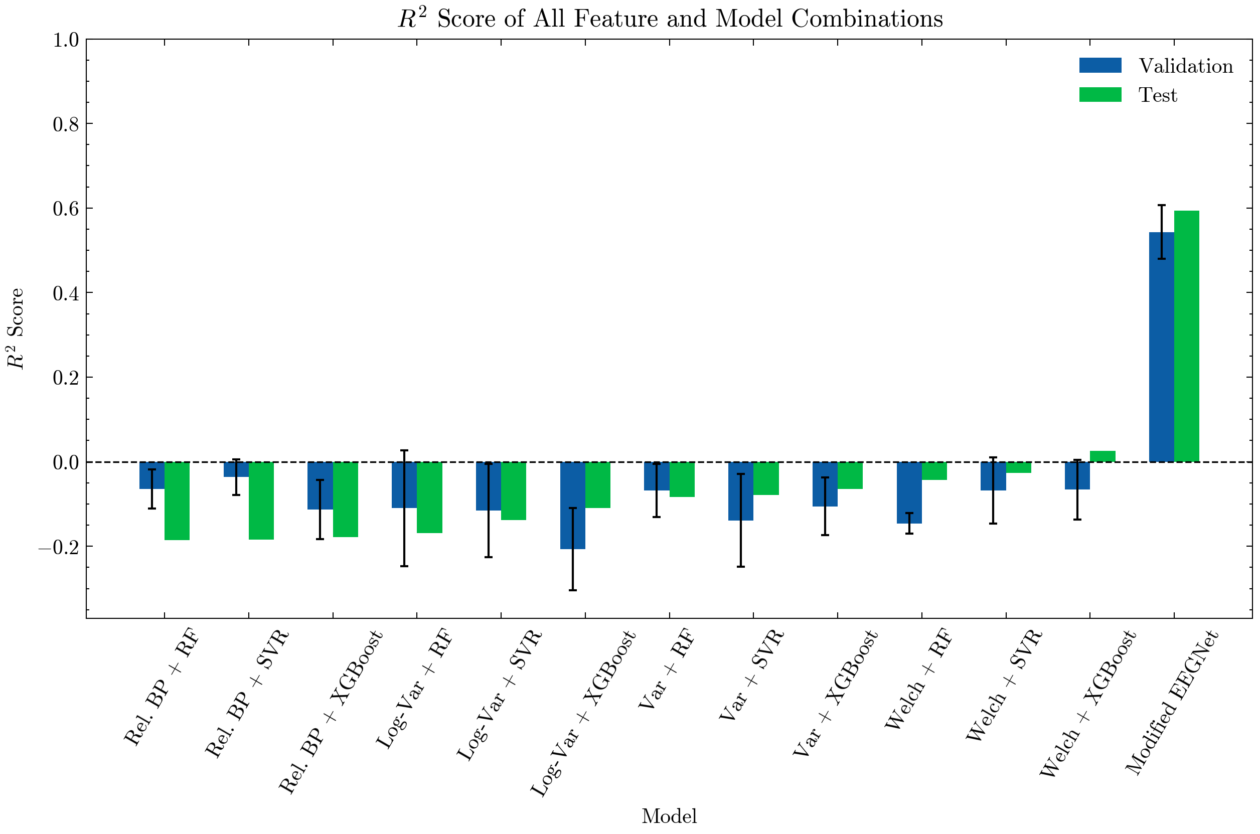 Comparison of Different Models Predicting Stress Scores from EEG